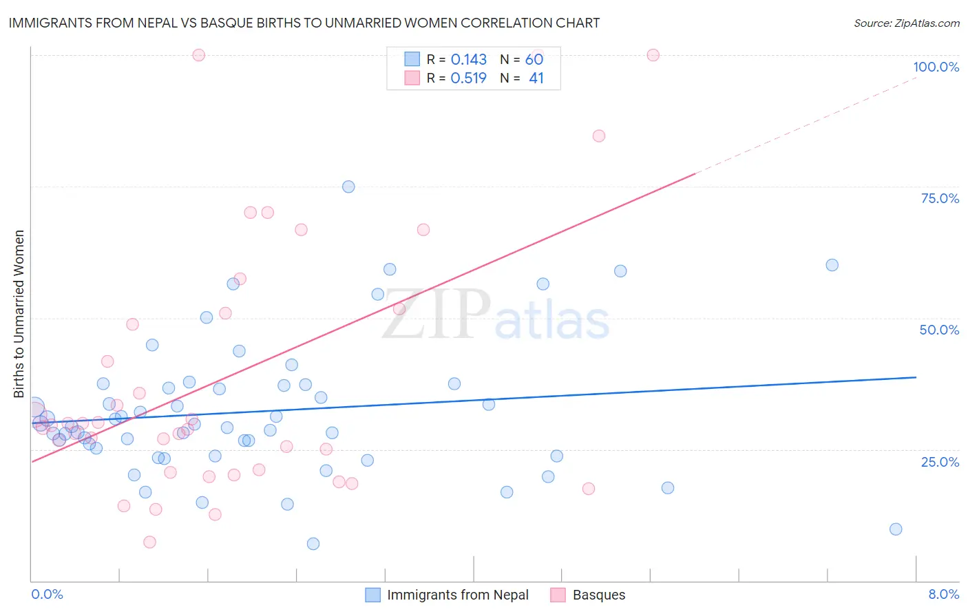 Immigrants from Nepal vs Basque Births to Unmarried Women