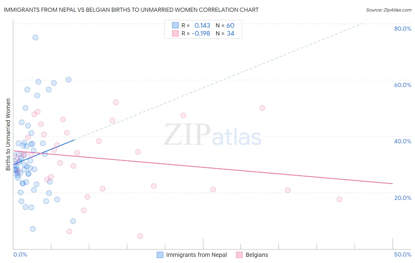 Immigrants from Nepal vs Belgian Births to Unmarried Women