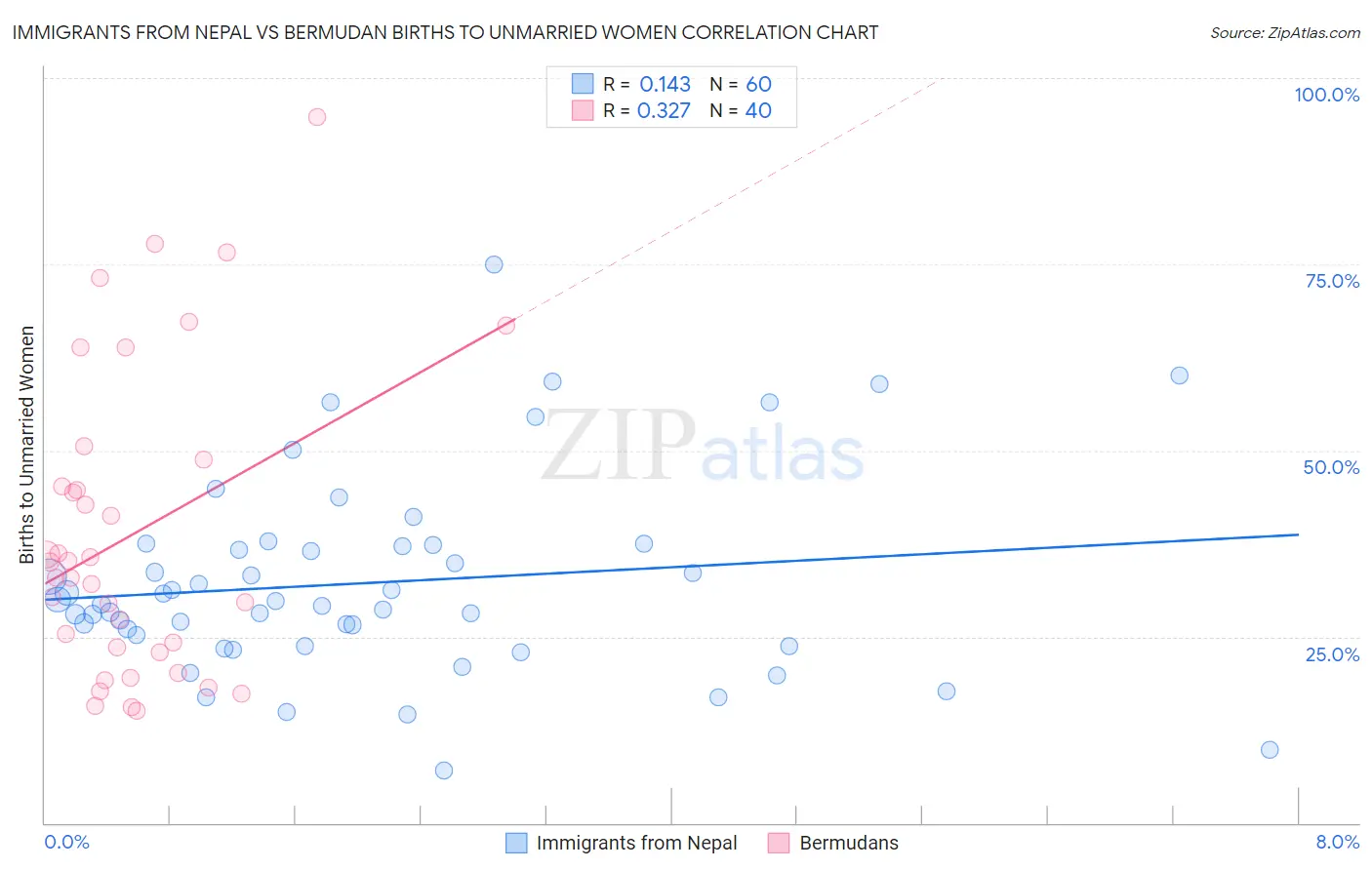 Immigrants from Nepal vs Bermudan Births to Unmarried Women