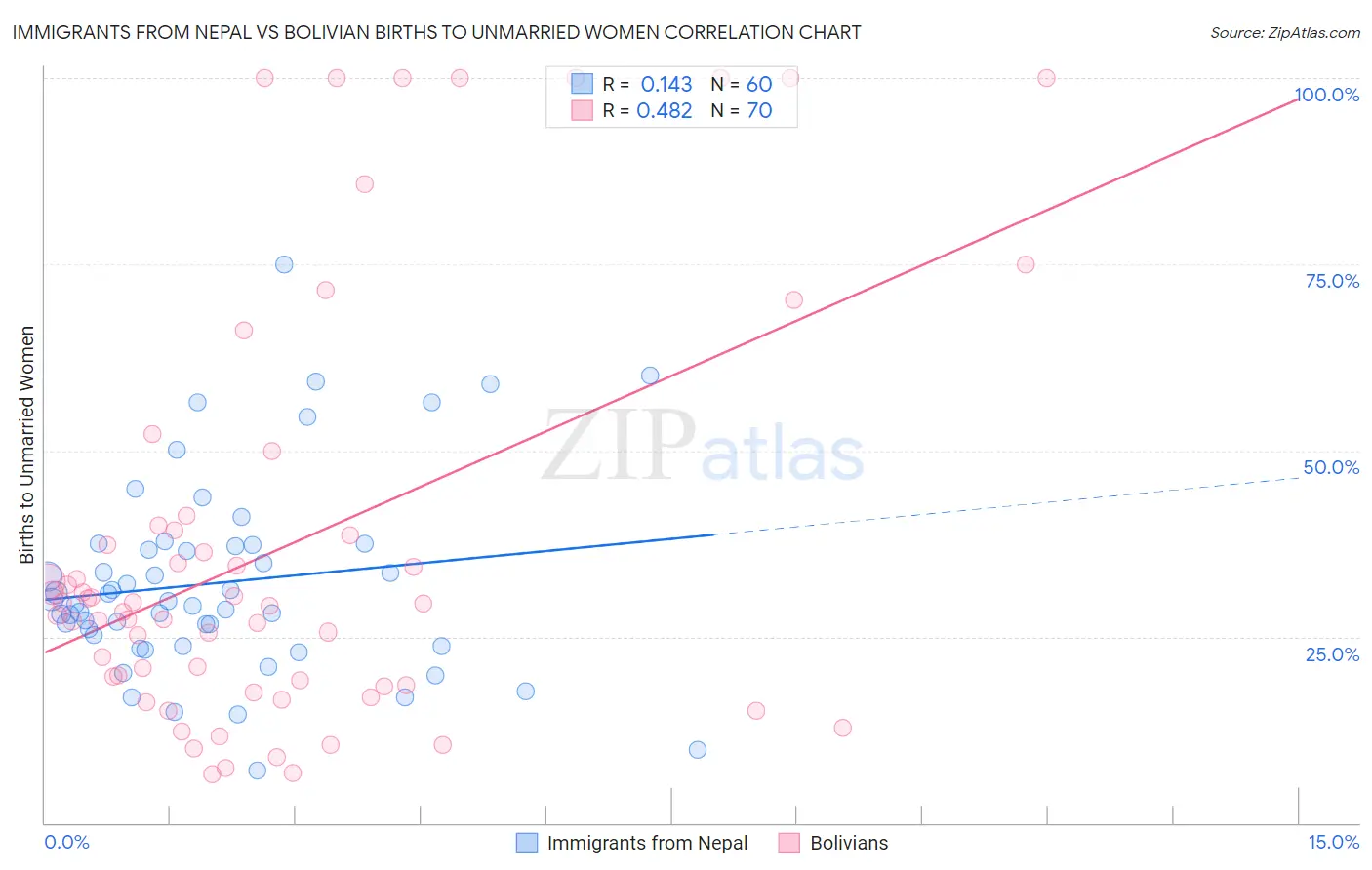 Immigrants from Nepal vs Bolivian Births to Unmarried Women