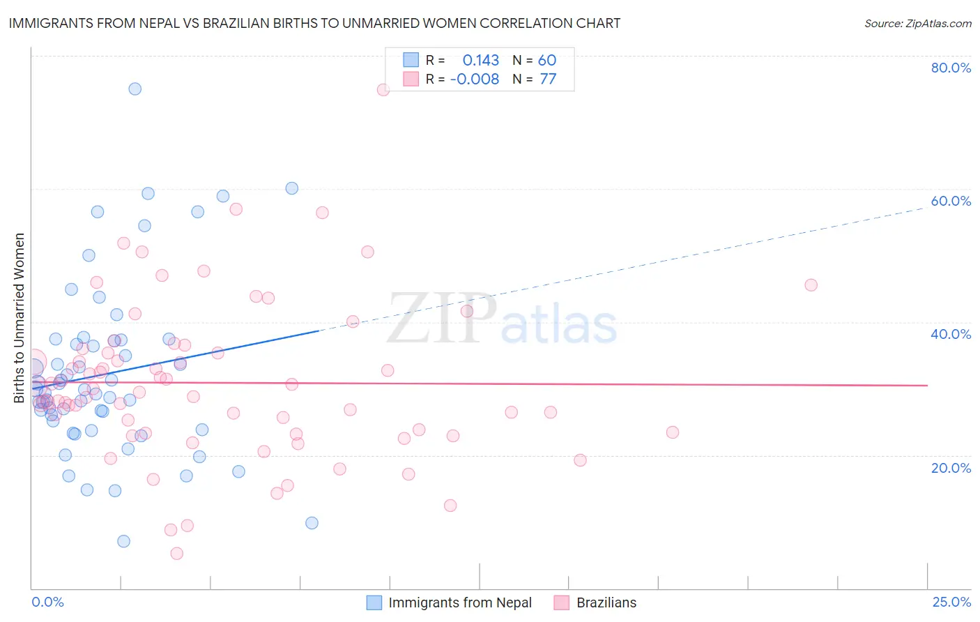 Immigrants from Nepal vs Brazilian Births to Unmarried Women