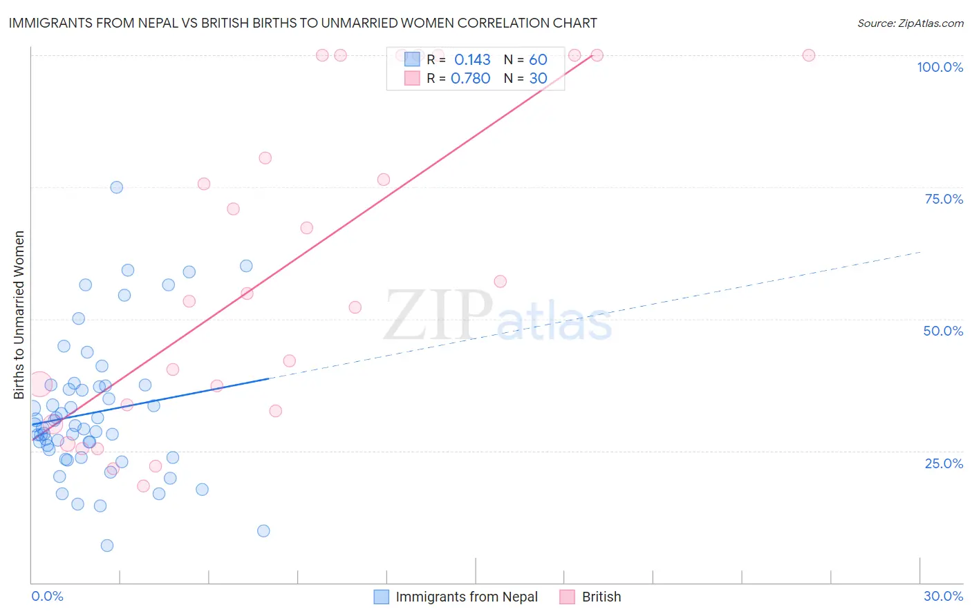 Immigrants from Nepal vs British Births to Unmarried Women