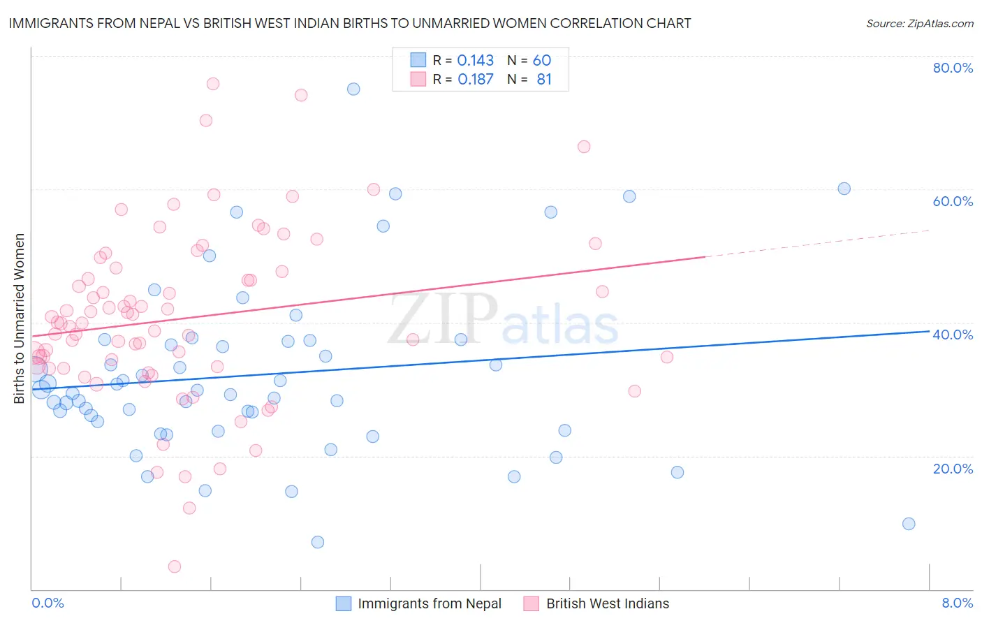 Immigrants from Nepal vs British West Indian Births to Unmarried Women