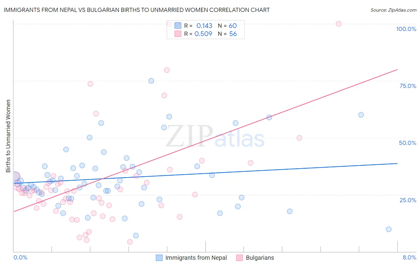 Immigrants from Nepal vs Bulgarian Births to Unmarried Women
