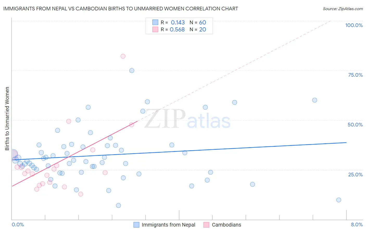 Immigrants from Nepal vs Cambodian Births to Unmarried Women