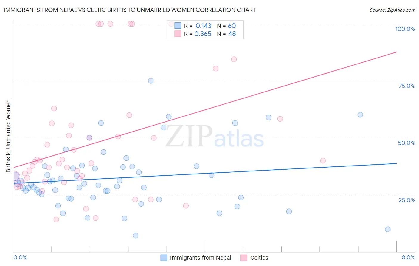 Immigrants from Nepal vs Celtic Births to Unmarried Women