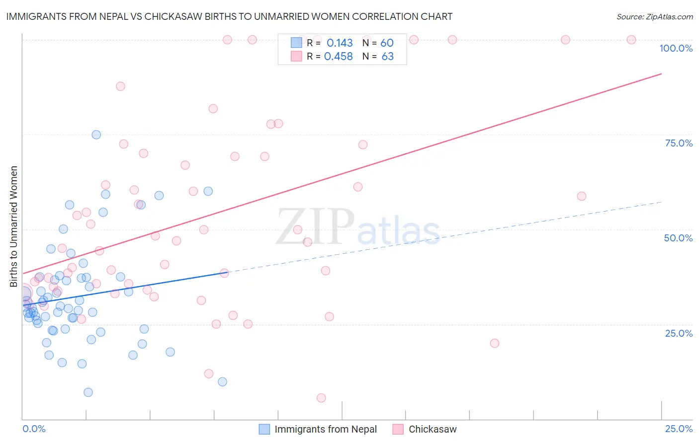 Immigrants from Nepal vs Chickasaw Births to Unmarried Women