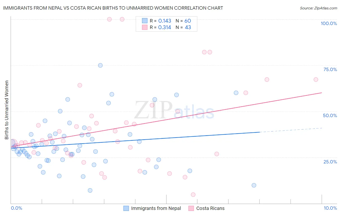 Immigrants from Nepal vs Costa Rican Births to Unmarried Women