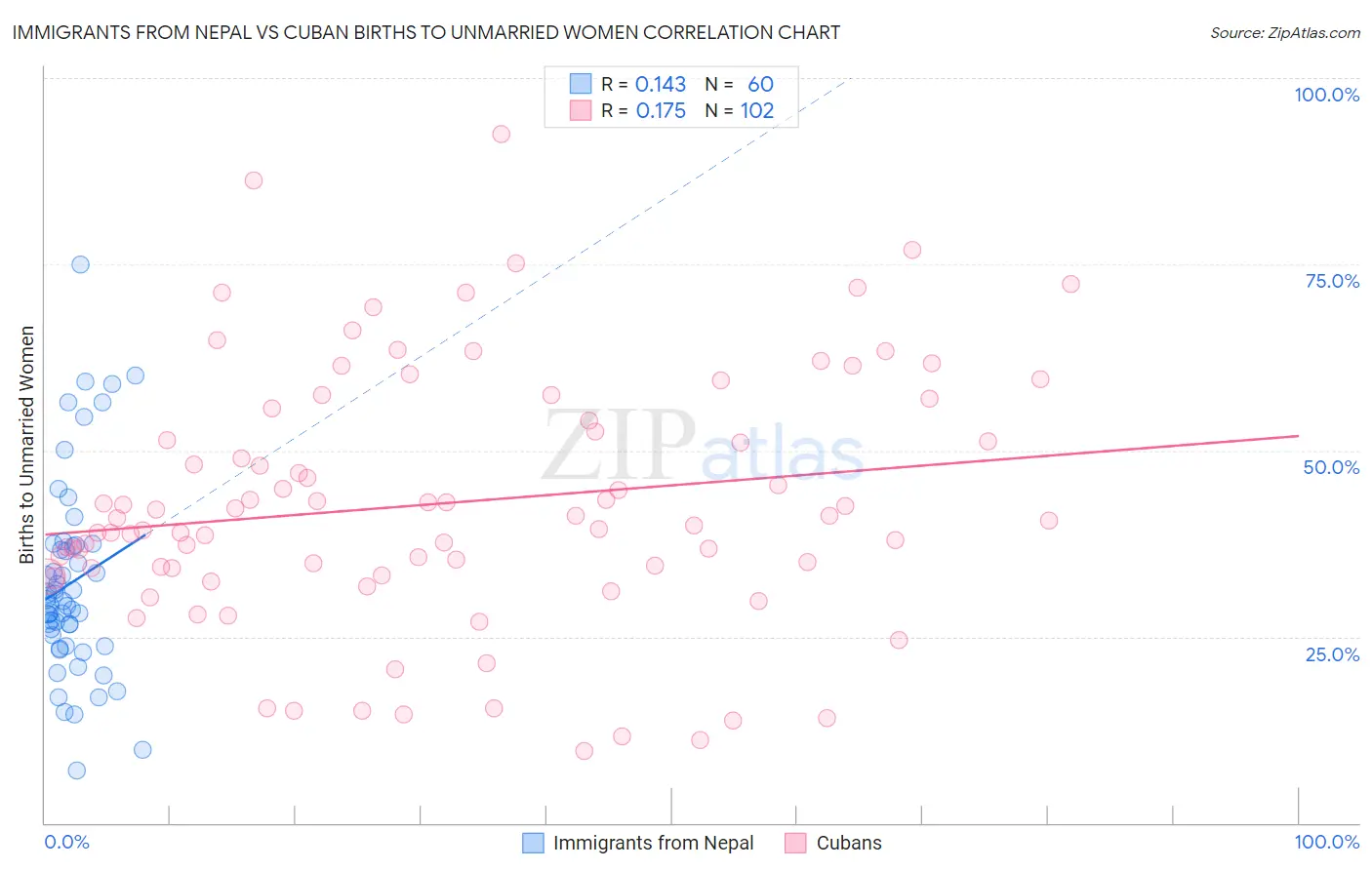 Immigrants from Nepal vs Cuban Births to Unmarried Women