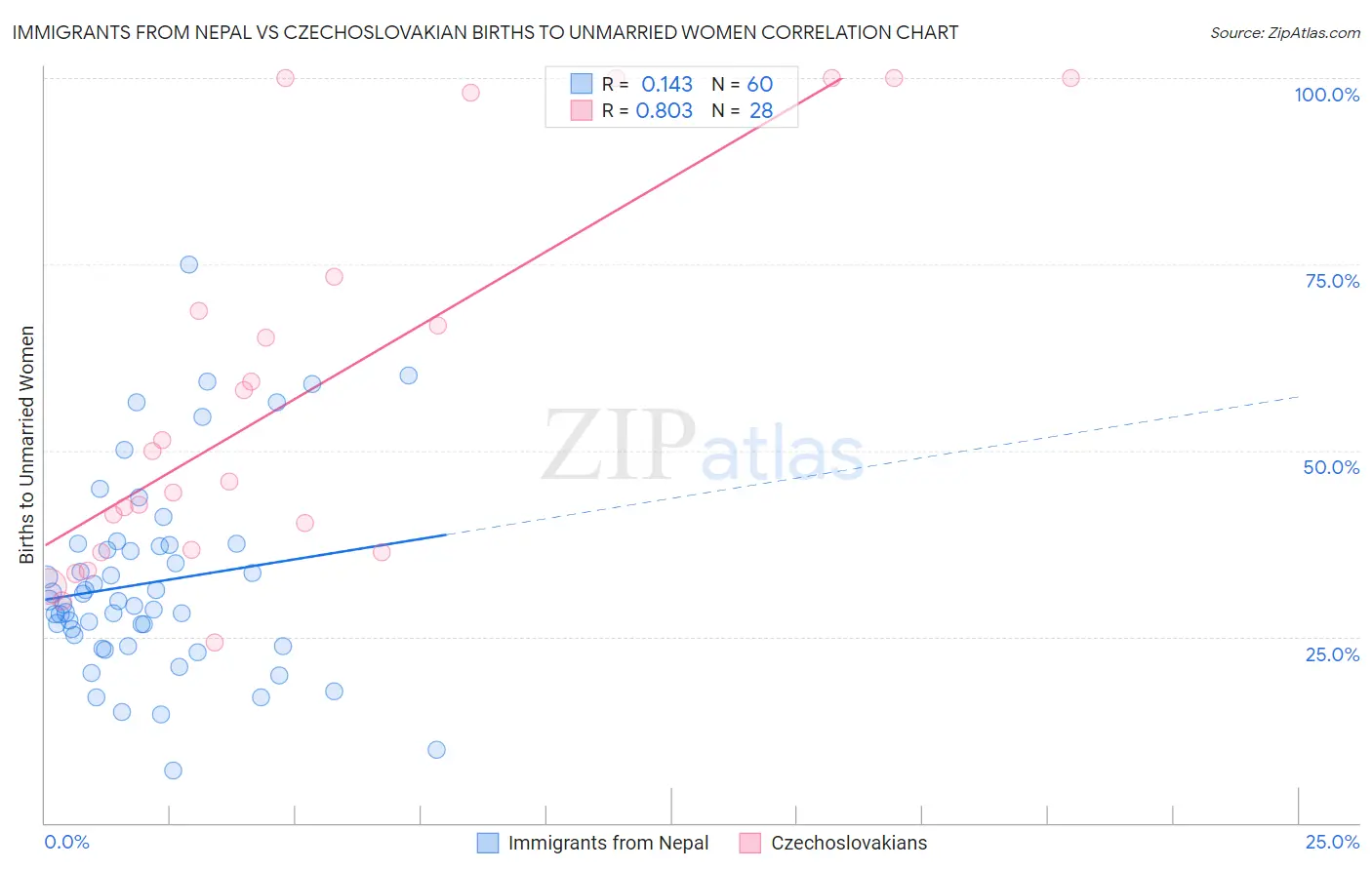 Immigrants from Nepal vs Czechoslovakian Births to Unmarried Women
