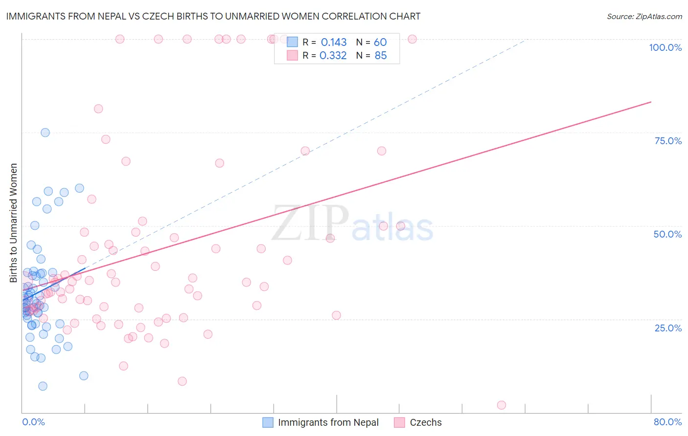 Immigrants from Nepal vs Czech Births to Unmarried Women