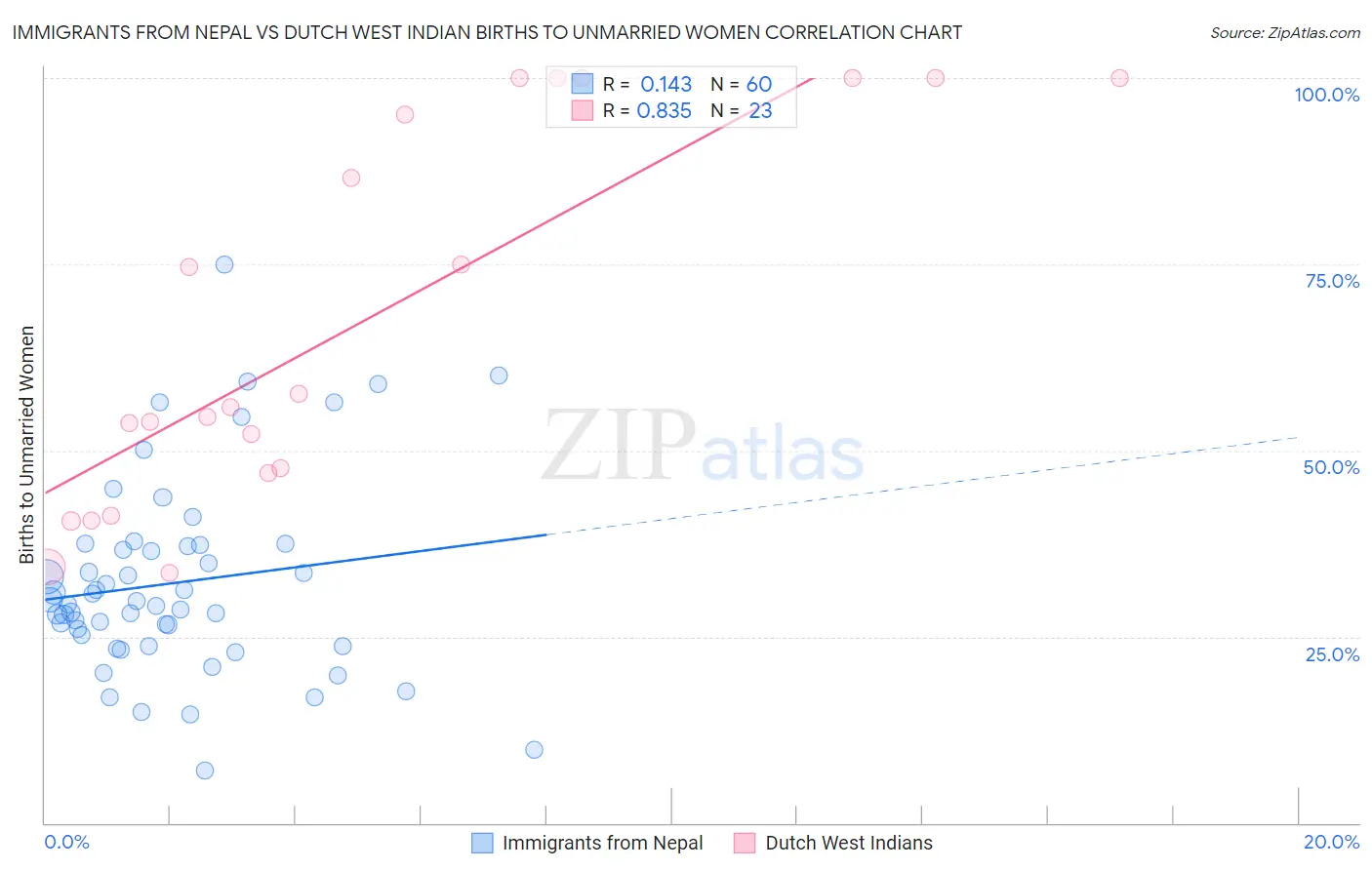 Immigrants from Nepal vs Dutch West Indian Births to Unmarried Women