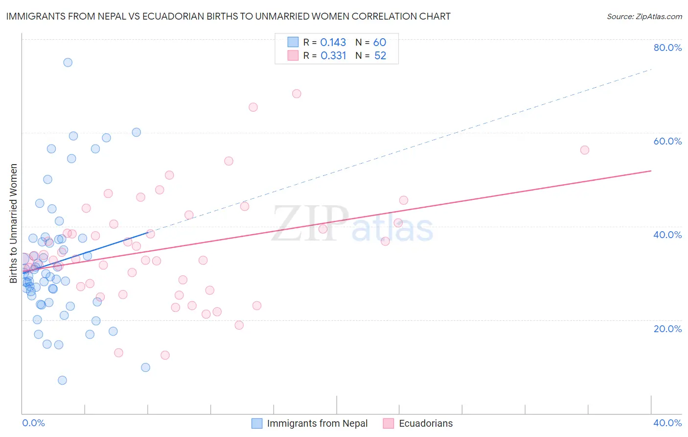 Immigrants from Nepal vs Ecuadorian Births to Unmarried Women