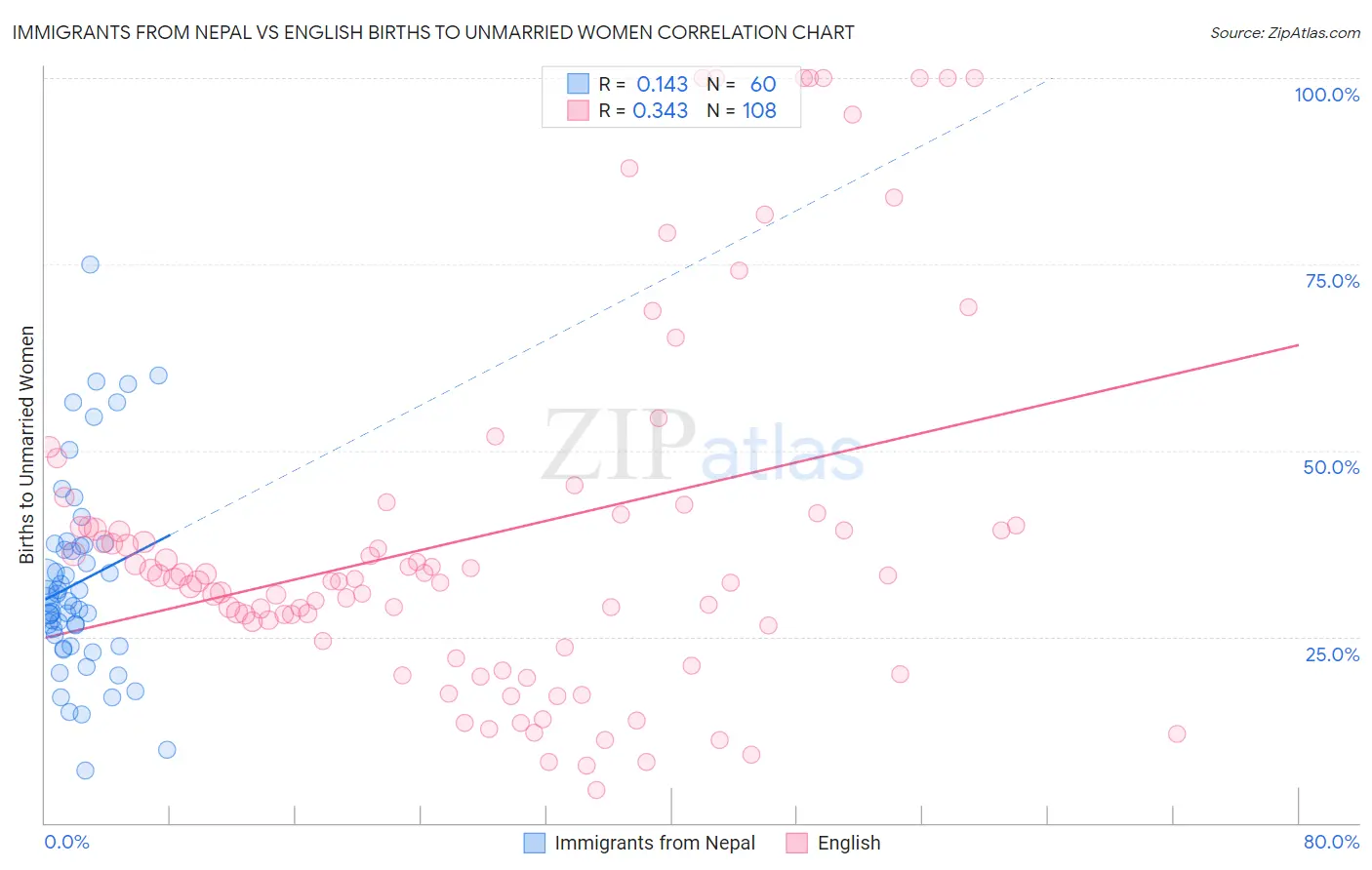 Immigrants from Nepal vs English Births to Unmarried Women