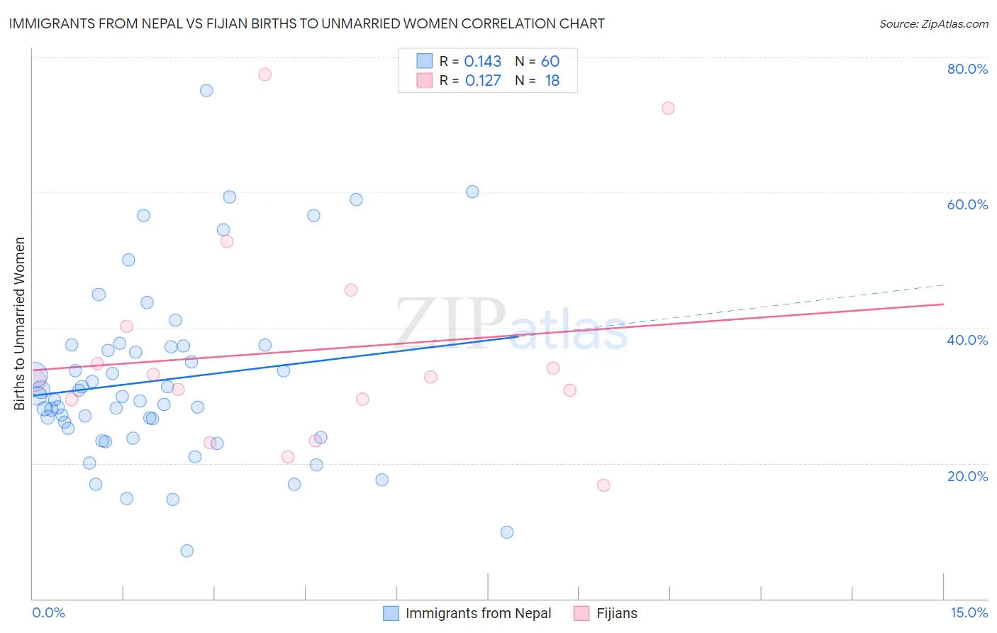 Immigrants from Nepal vs Fijian Births to Unmarried Women