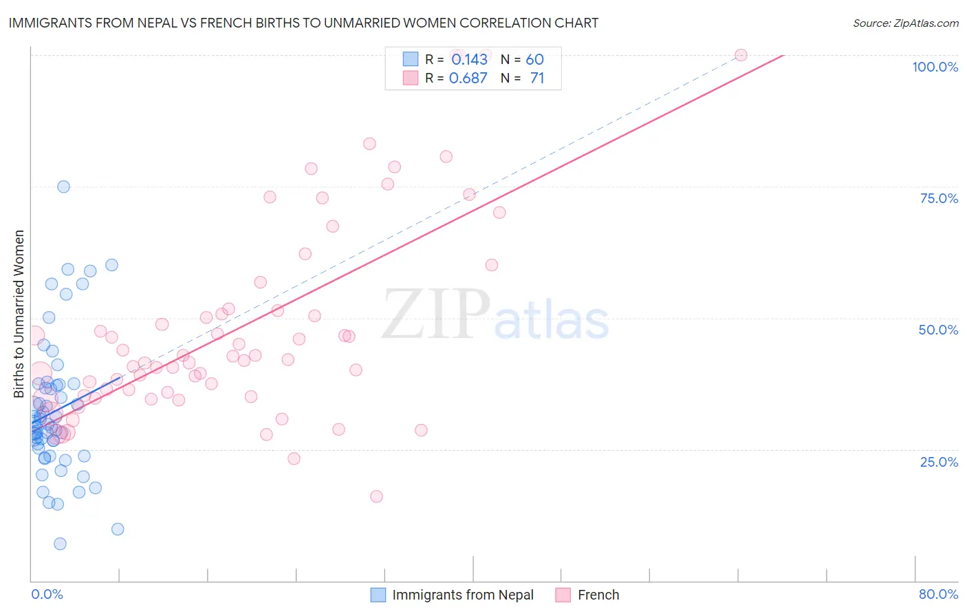 Immigrants from Nepal vs French Births to Unmarried Women