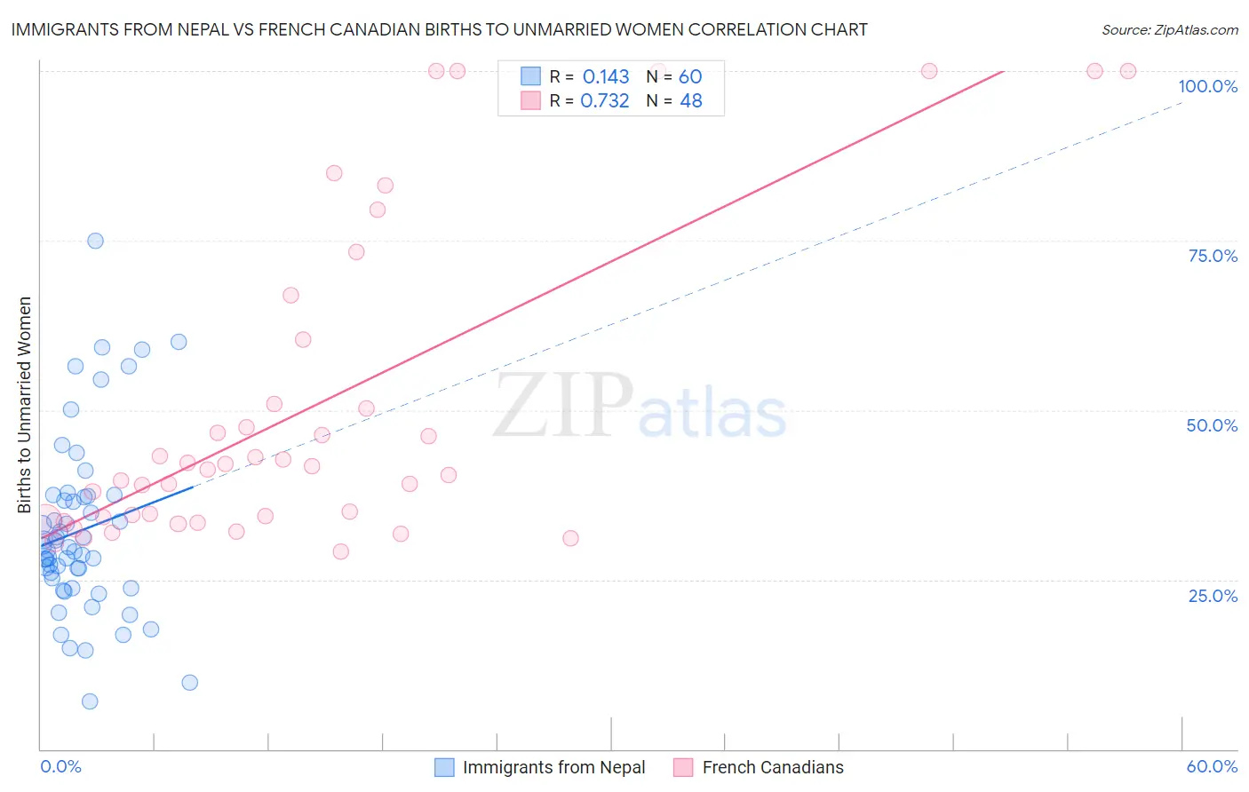 Immigrants from Nepal vs French Canadian Births to Unmarried Women