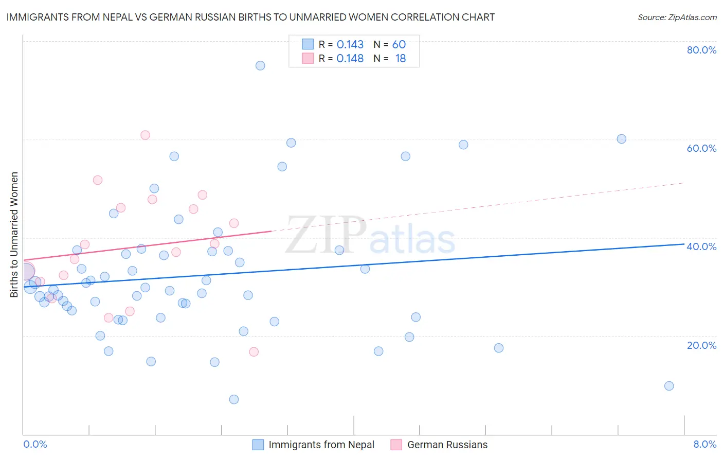 Immigrants from Nepal vs German Russian Births to Unmarried Women