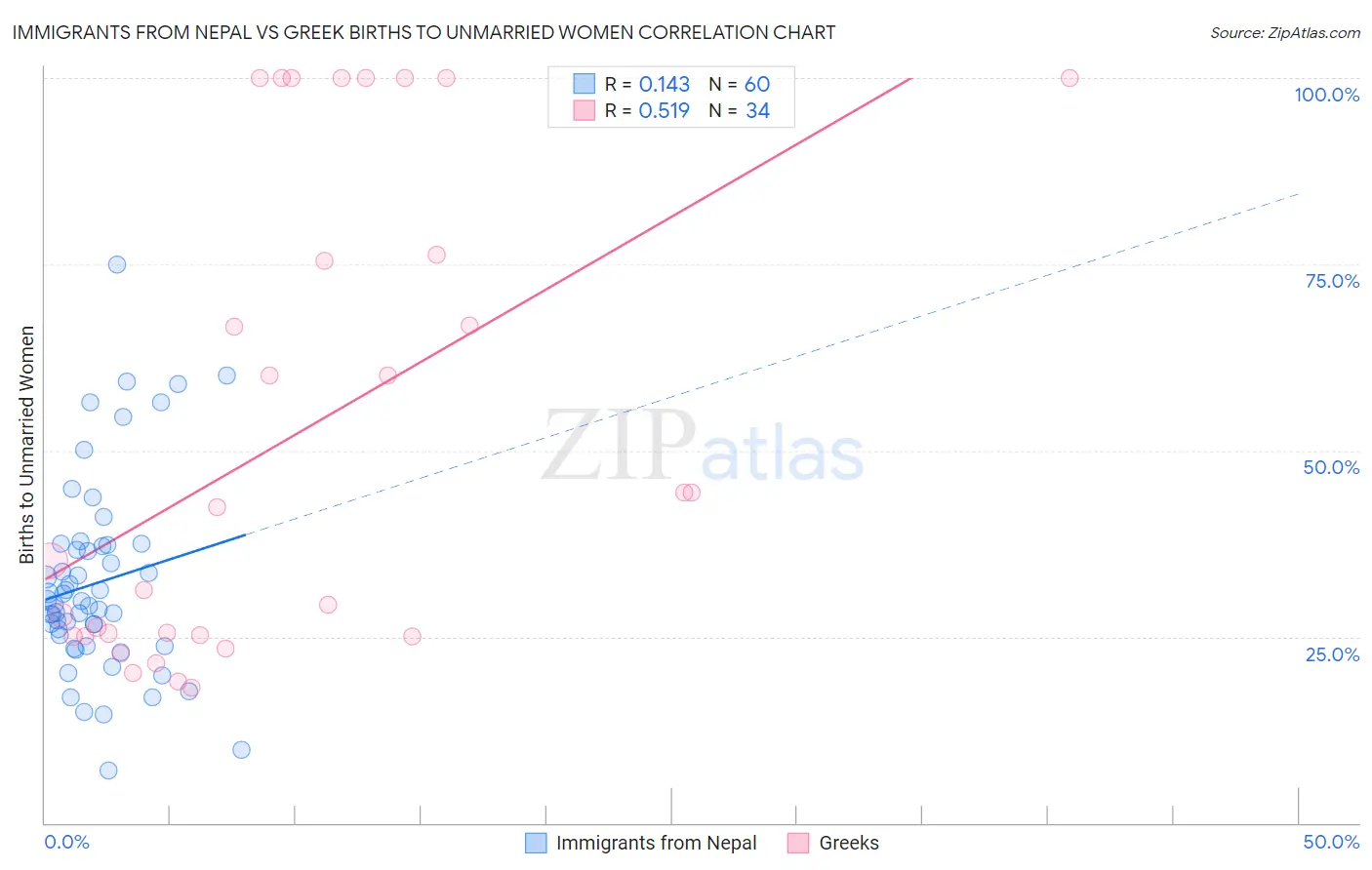 Immigrants from Nepal vs Greek Births to Unmarried Women
