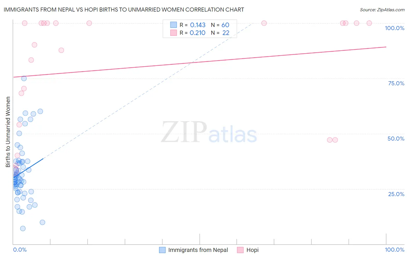 Immigrants from Nepal vs Hopi Births to Unmarried Women
