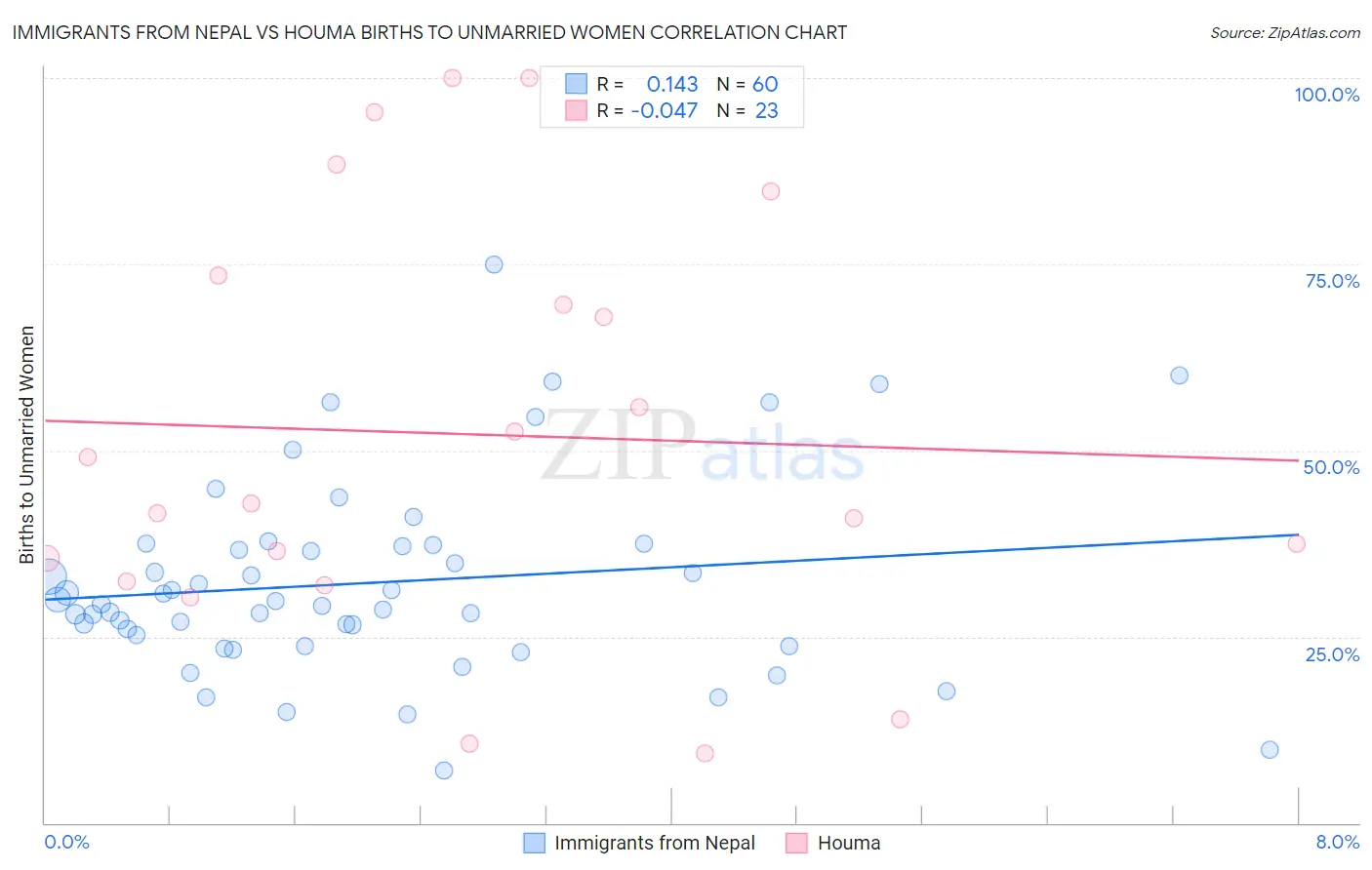 Immigrants from Nepal vs Houma Births to Unmarried Women