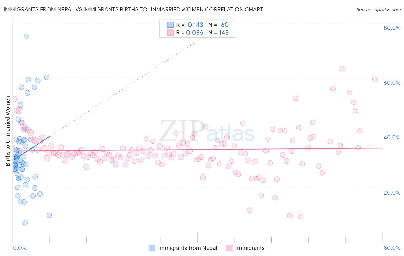 Immigrants from Nepal vs Immigrants Births to Unmarried Women