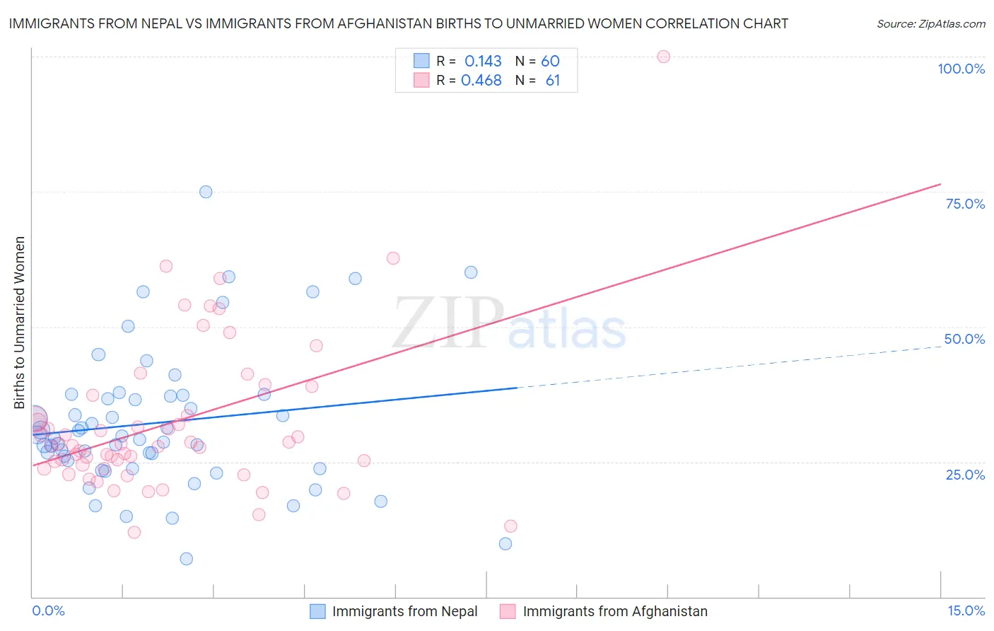 Immigrants from Nepal vs Immigrants from Afghanistan Births to Unmarried Women