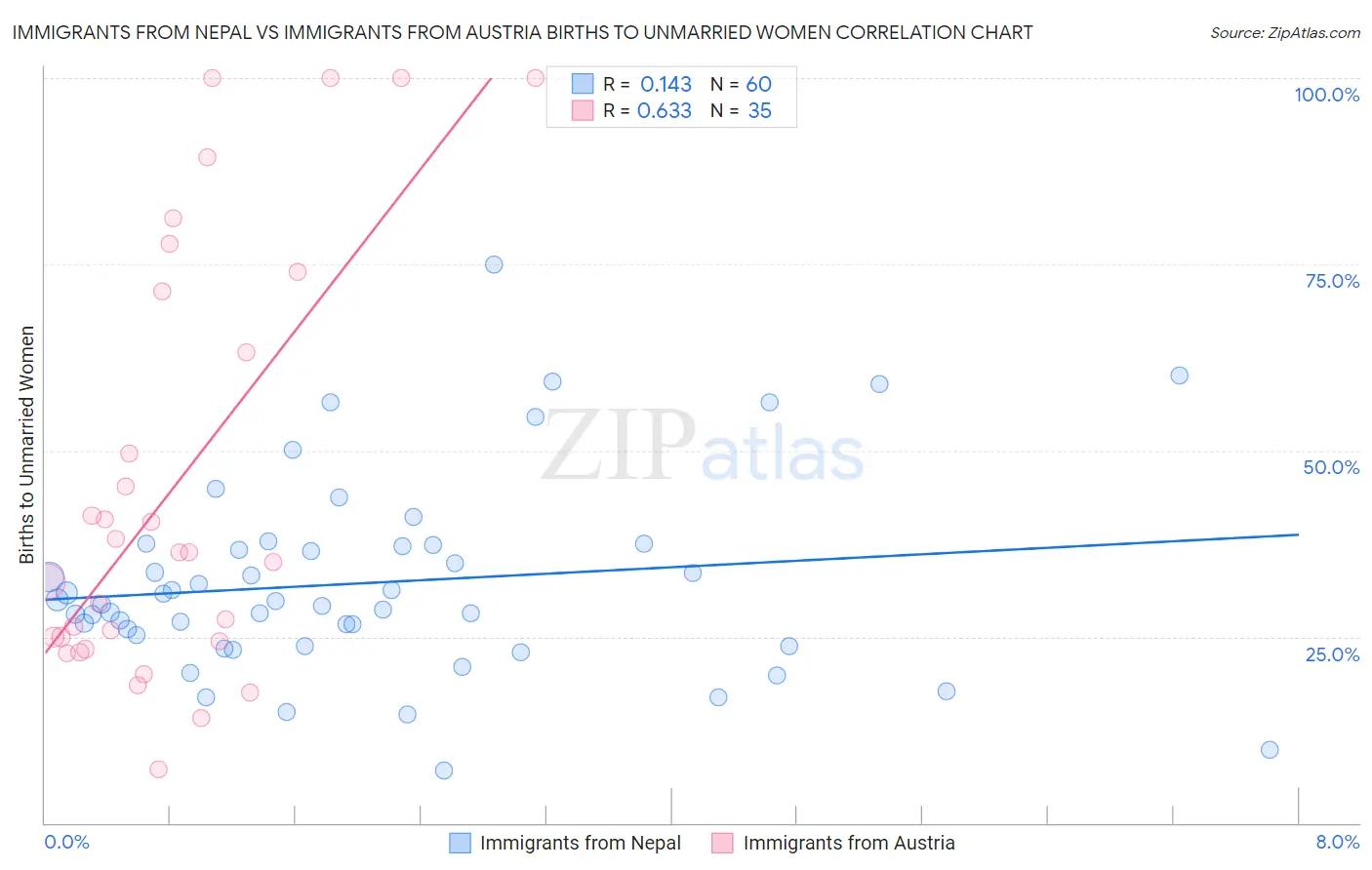 Immigrants from Nepal vs Immigrants from Austria Births to Unmarried Women