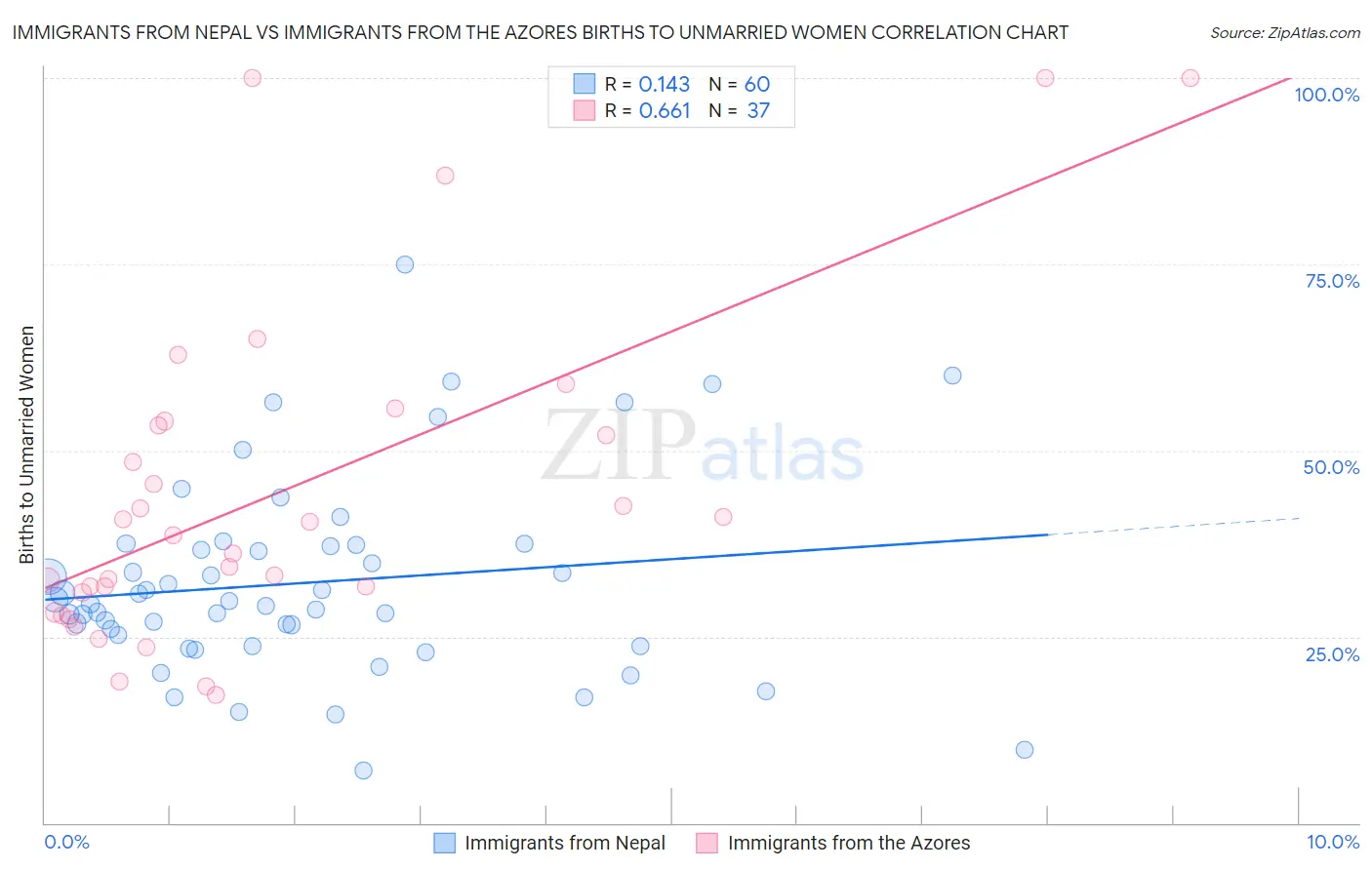 Immigrants from Nepal vs Immigrants from the Azores Births to Unmarried Women