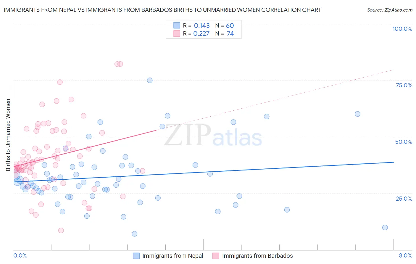 Immigrants from Nepal vs Immigrants from Barbados Births to Unmarried Women