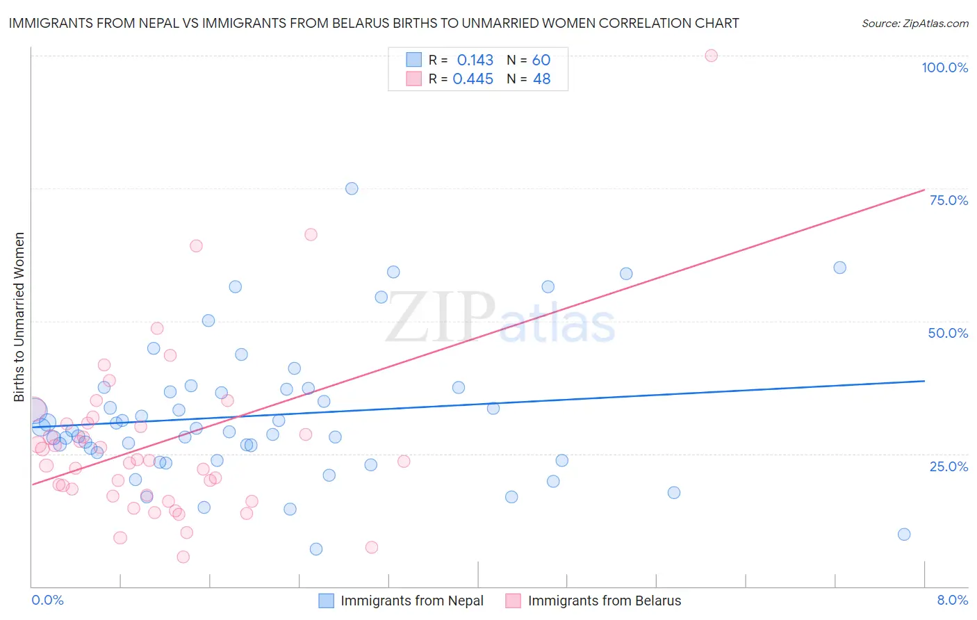 Immigrants from Nepal vs Immigrants from Belarus Births to Unmarried Women