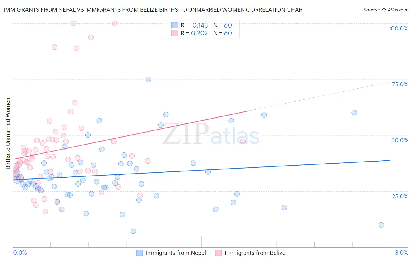 Immigrants from Nepal vs Immigrants from Belize Births to Unmarried Women