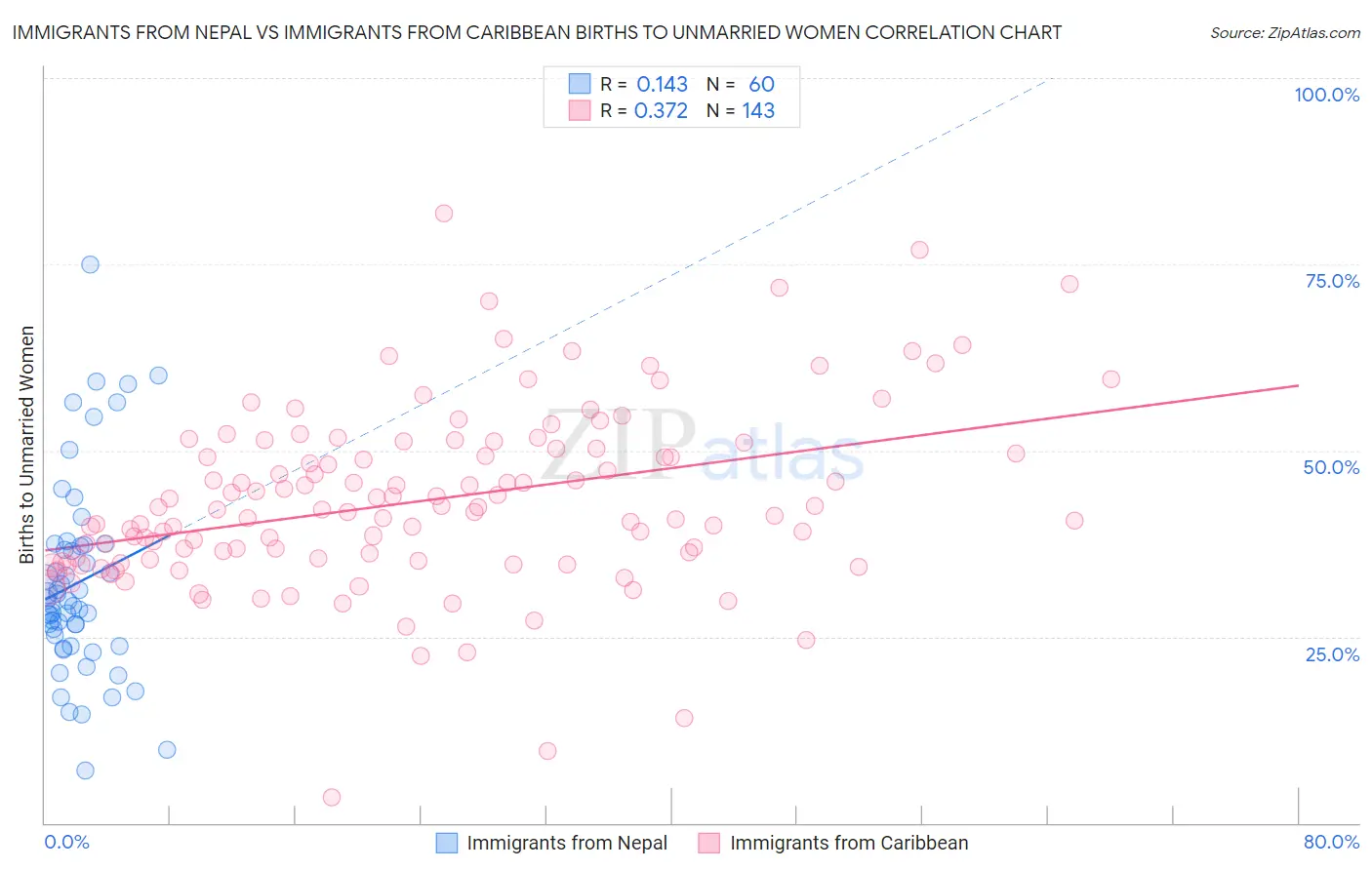 Immigrants from Nepal vs Immigrants from Caribbean Births to Unmarried Women