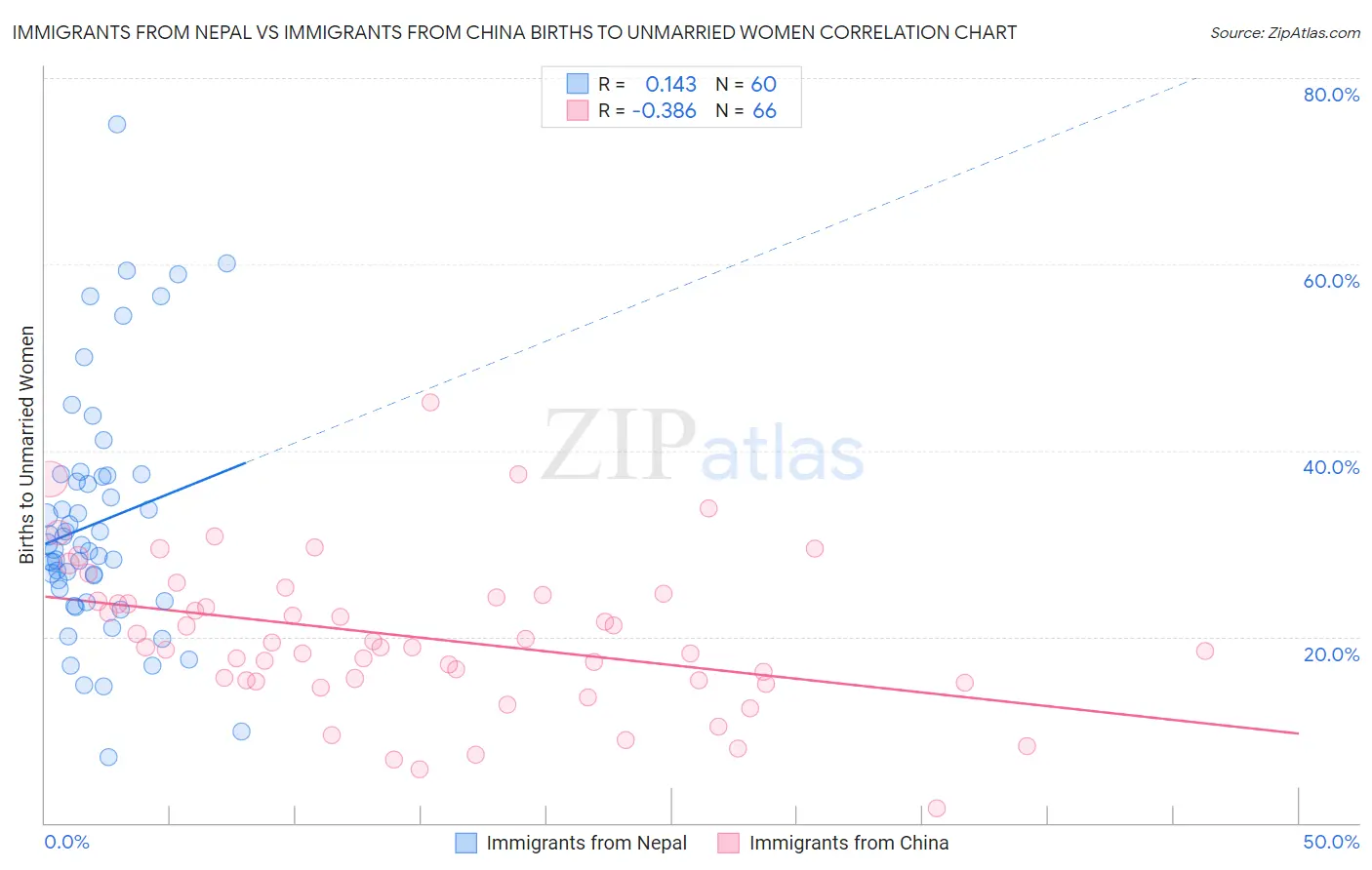Immigrants from Nepal vs Immigrants from China Births to Unmarried Women
