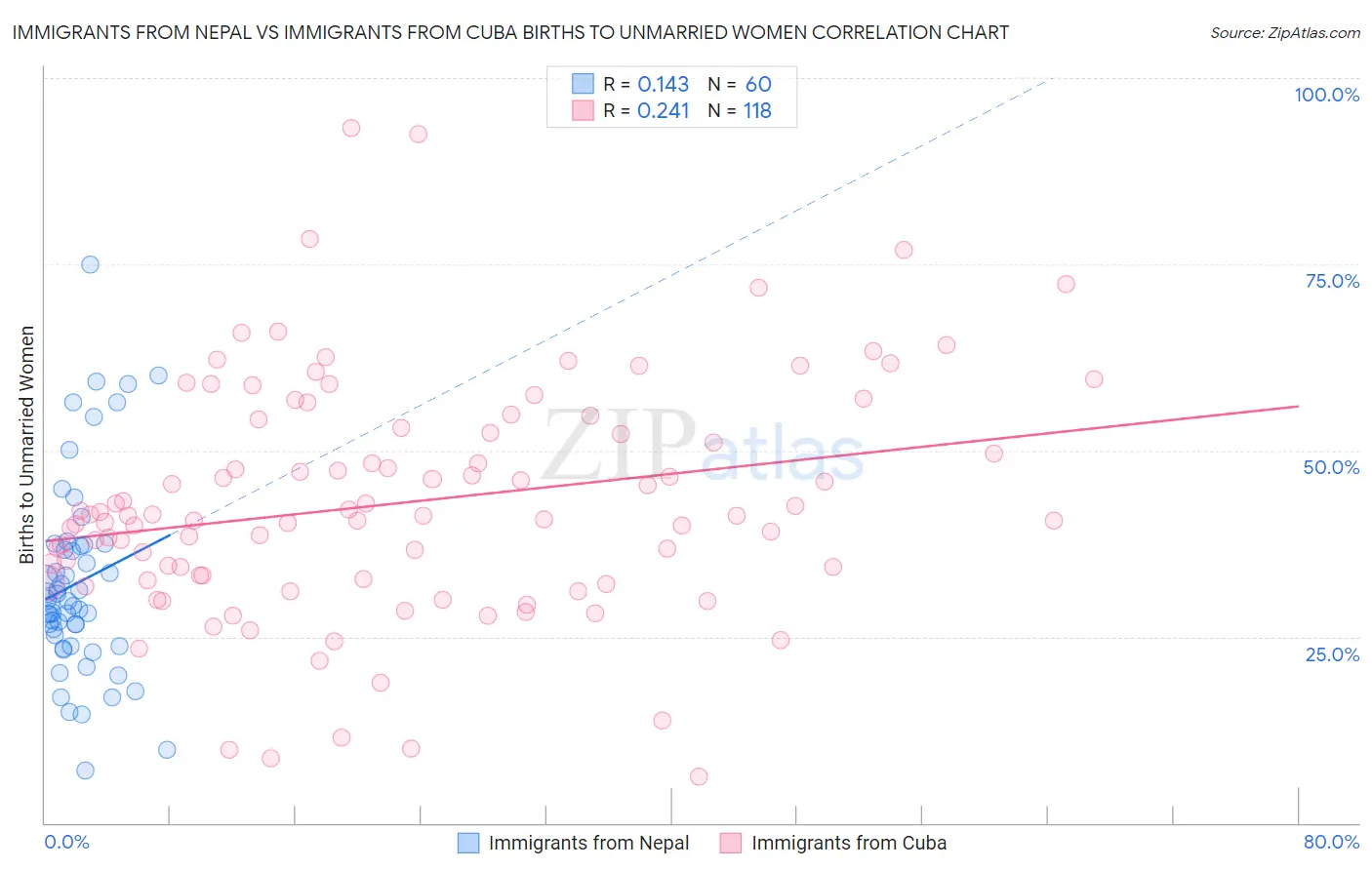 Immigrants from Nepal vs Immigrants from Cuba Births to Unmarried Women