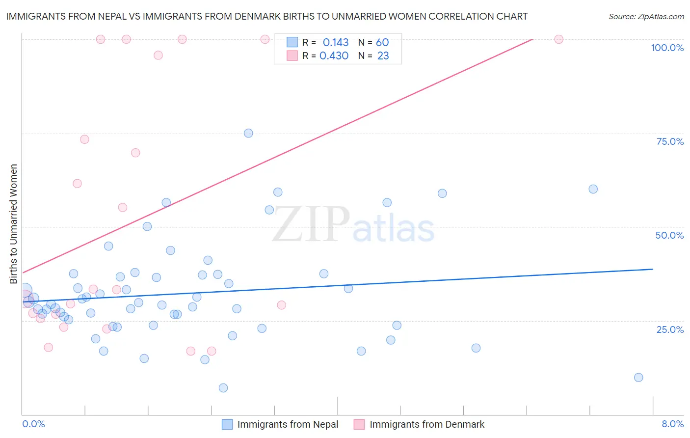 Immigrants from Nepal vs Immigrants from Denmark Births to Unmarried Women