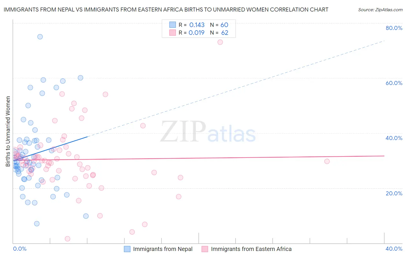 Immigrants from Nepal vs Immigrants from Eastern Africa Births to Unmarried Women