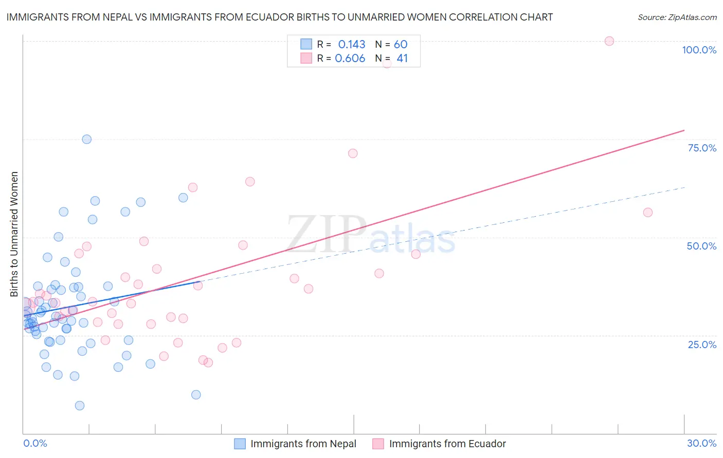 Immigrants from Nepal vs Immigrants from Ecuador Births to Unmarried Women