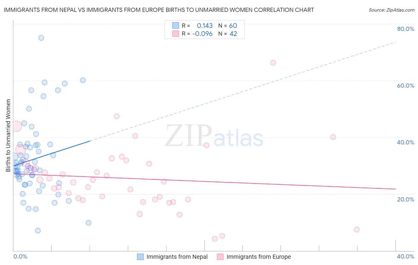 Immigrants from Nepal vs Immigrants from Europe Births to Unmarried Women