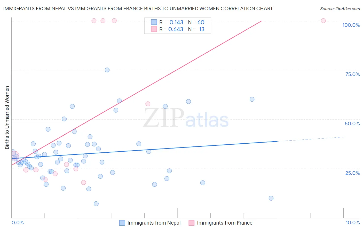 Immigrants from Nepal vs Immigrants from France Births to Unmarried Women