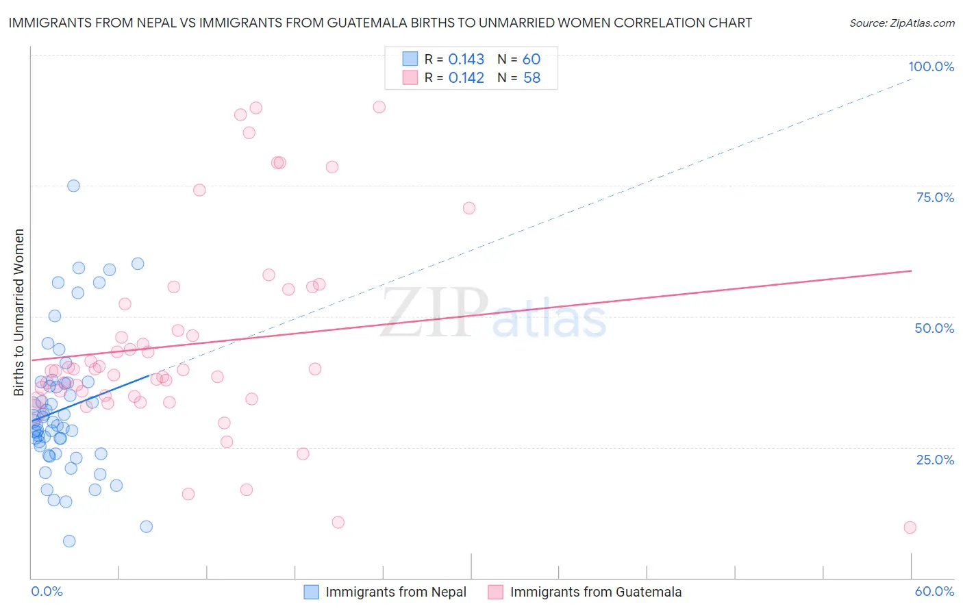 Immigrants from Nepal vs Immigrants from Guatemala Births to Unmarried Women