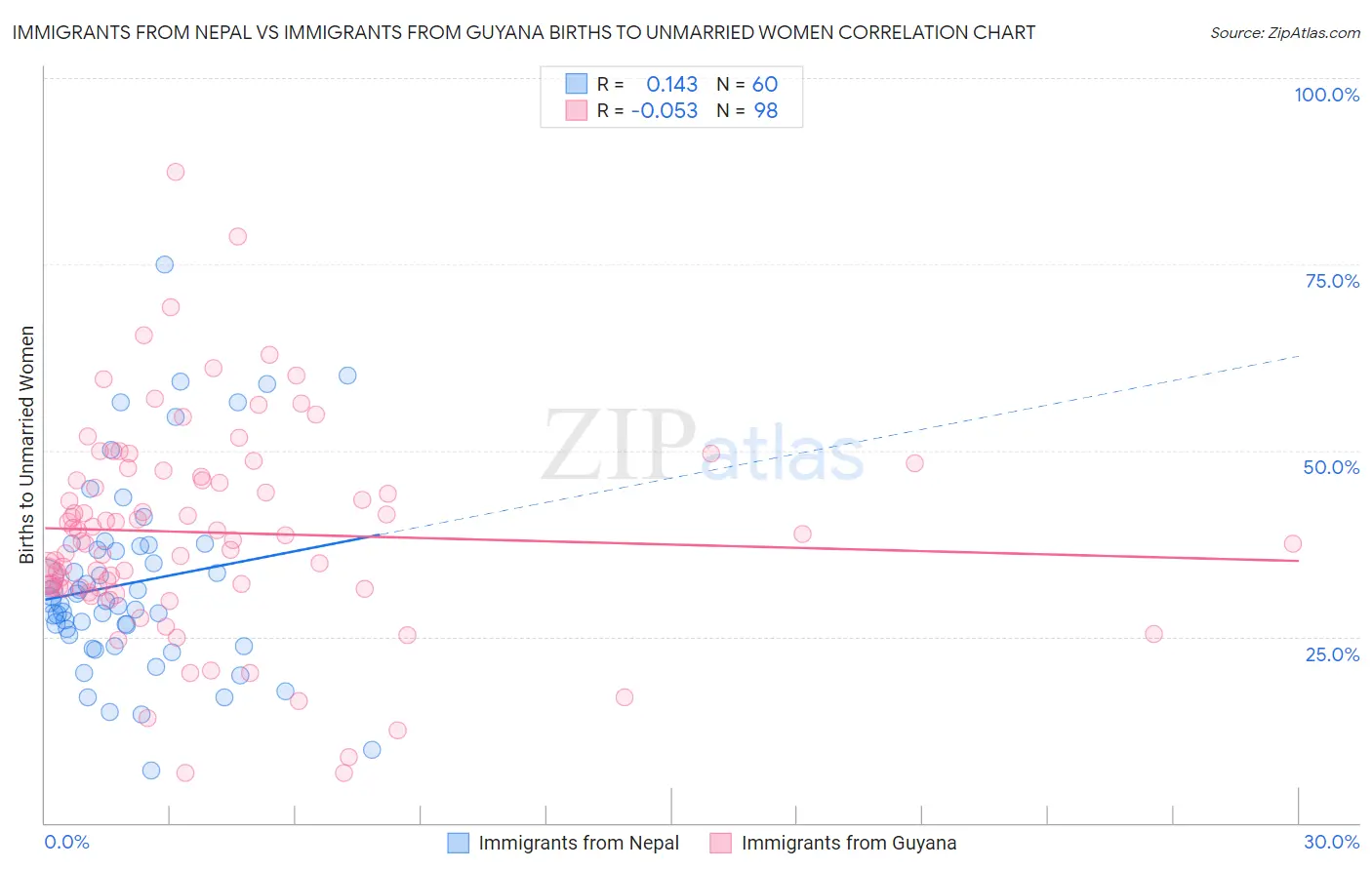 Immigrants from Nepal vs Immigrants from Guyana Births to Unmarried Women