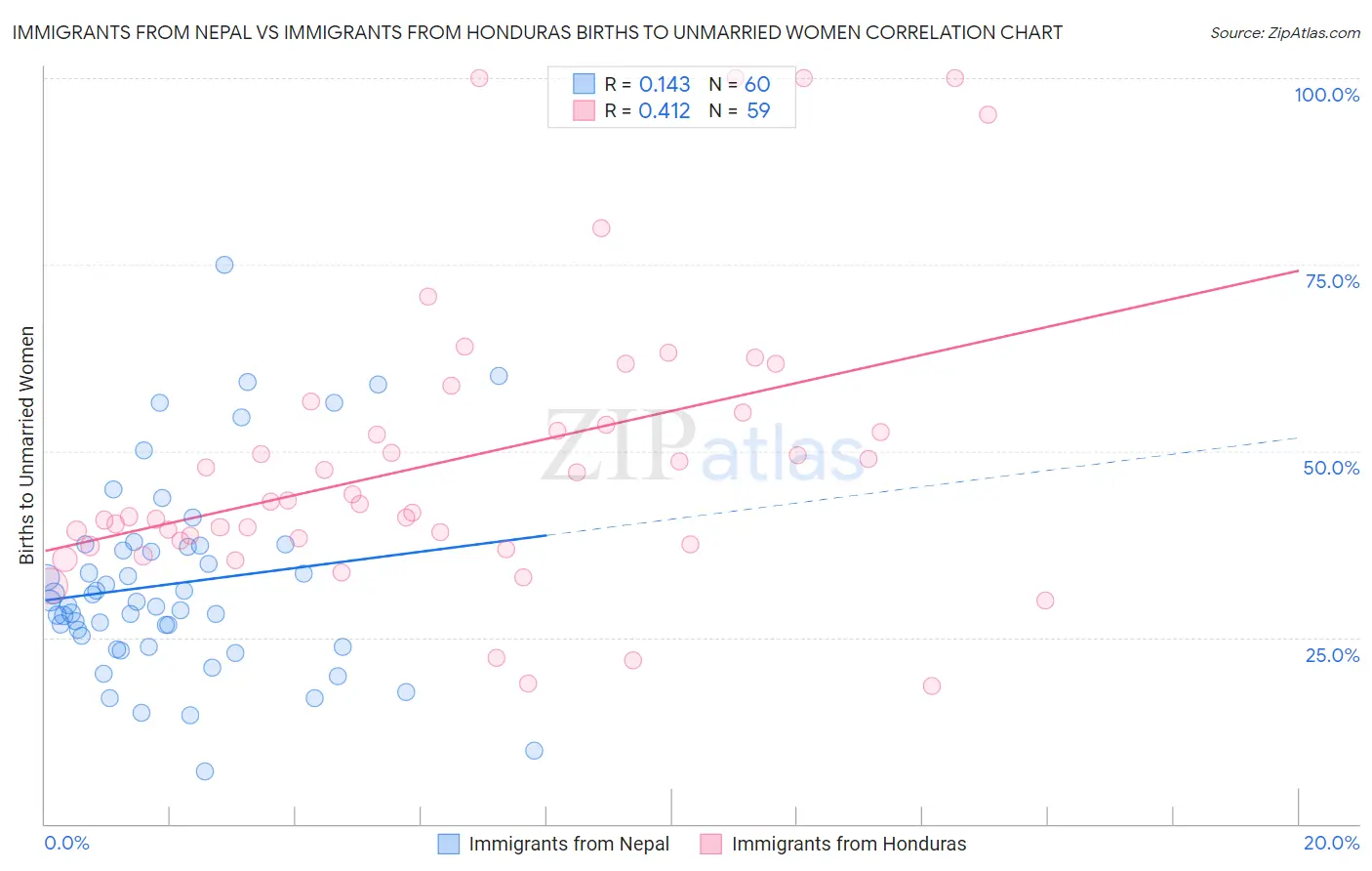Immigrants from Nepal vs Immigrants from Honduras Births to Unmarried Women