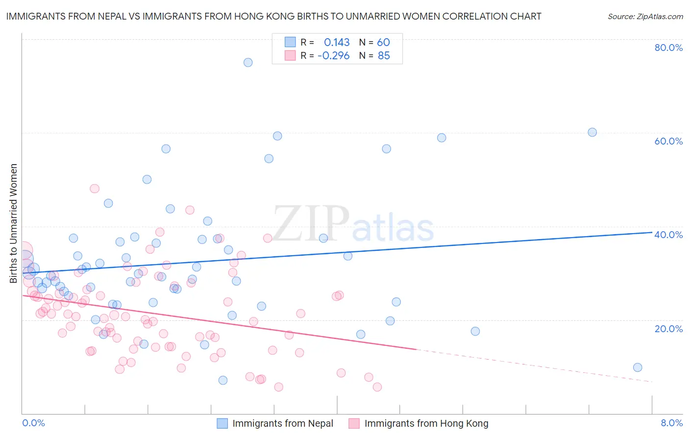 Immigrants from Nepal vs Immigrants from Hong Kong Births to Unmarried Women