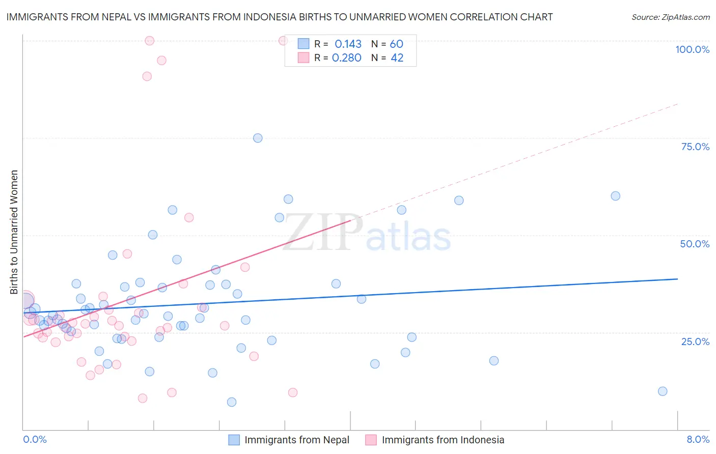 Immigrants from Nepal vs Immigrants from Indonesia Births to Unmarried Women