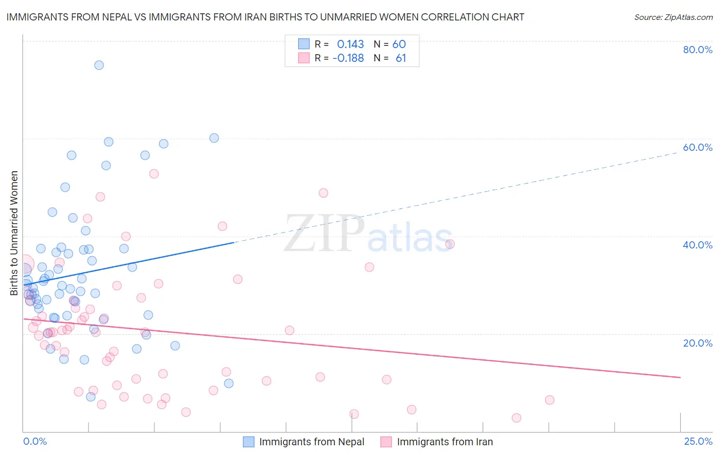 Immigrants from Nepal vs Immigrants from Iran Births to Unmarried Women