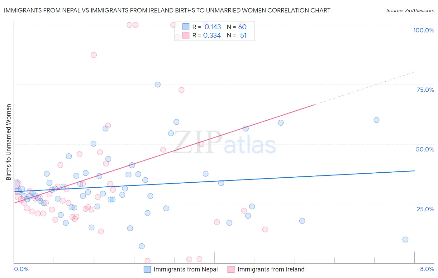 Immigrants from Nepal vs Immigrants from Ireland Births to Unmarried Women