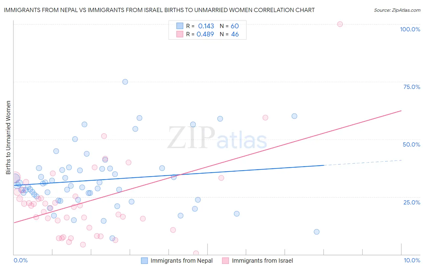 Immigrants from Nepal vs Immigrants from Israel Births to Unmarried Women