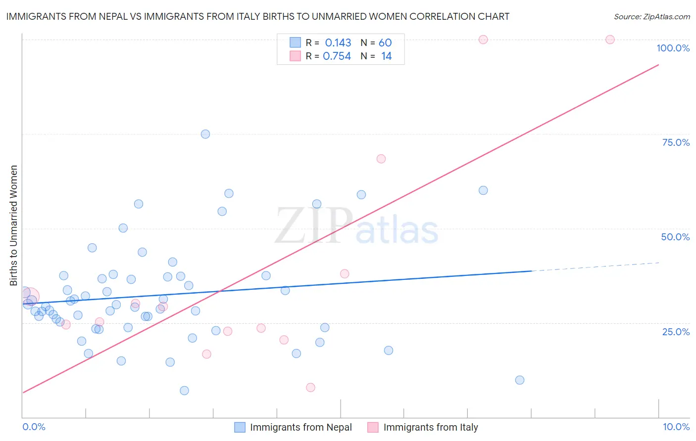 Immigrants from Nepal vs Immigrants from Italy Births to Unmarried Women
