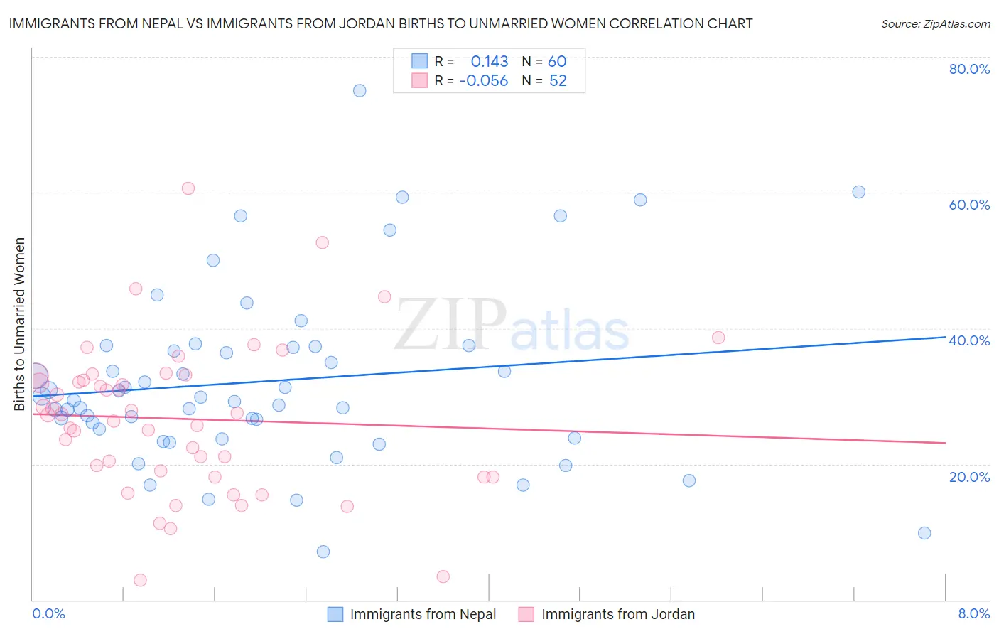 Immigrants from Nepal vs Immigrants from Jordan Births to Unmarried Women